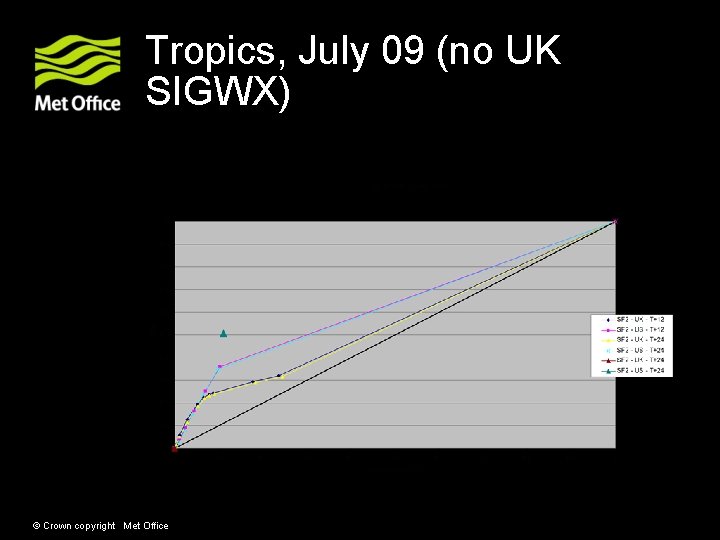 Tropics, July 09 (no UK SIGWX) © Crown copyright Met Office 