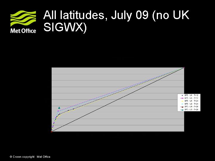 All latitudes, July 09 (no UK SIGWX) © Crown copyright Met Office 