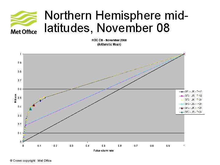 Northern Hemisphere midlatitudes, November 08 © Crown copyright Met Office 