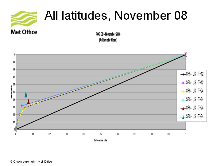 All latitudes, November 08 © Crown copyright Met Office 