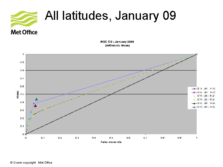 All latitudes, January 09 © Crown copyright Met Office 