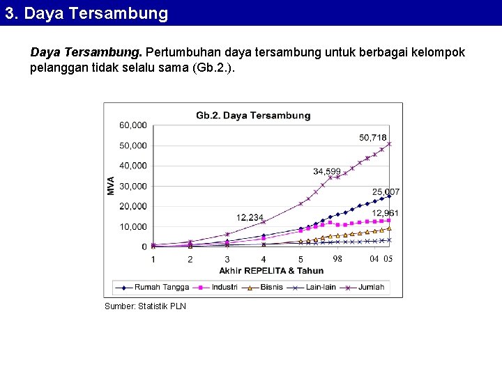 3. Daya Tersambung. Pertumbuhan daya tersambung untuk berbagai kelompok pelanggan tidak selalu sama (Gb.