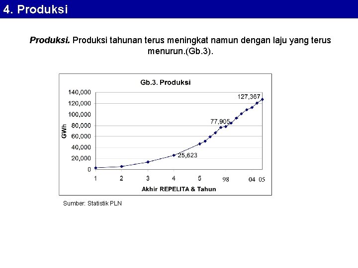 4. Produksi tahunan terus meningkat namun dengan laju yang terus menurun. (Gb. 3). Sumber: