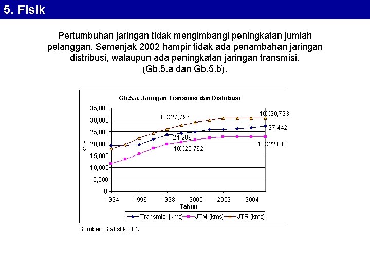 5. Fisik Pertumbuhan jaringan tidak mengimbangi peningkatan jumlah pelanggan. Semenjak 2002 hampir tidak ada