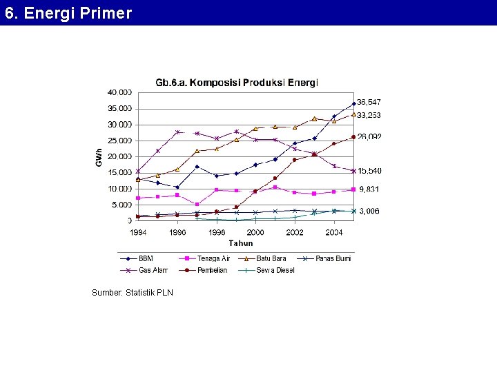 6. Energi Primer Sumber: Statistik PLN 