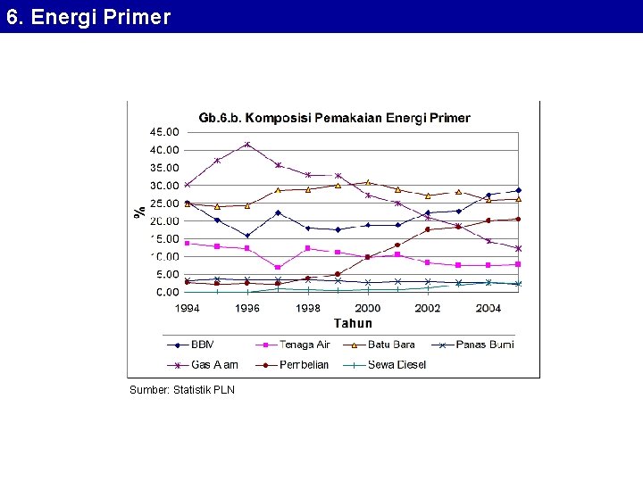 6. Energi Primer Sumber: Statistik PLN 
