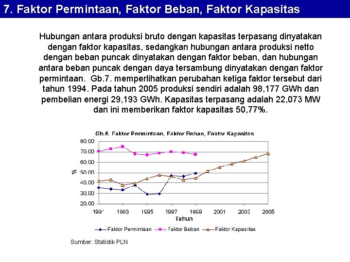 7. Faktor Permintaan, Faktor Beban, Faktor Kapasitas Hubungan antara produksi bruto dengan kapasitas terpasang