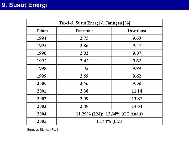 9. Susut Energi Tabel-6. Susut Energi di Jaringan [%] Tahun Transmisi Distribusi 1994 2.