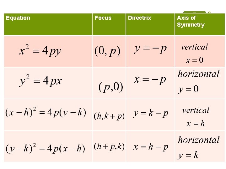 Equation Focus Directrix Axis of Symmetry 9 