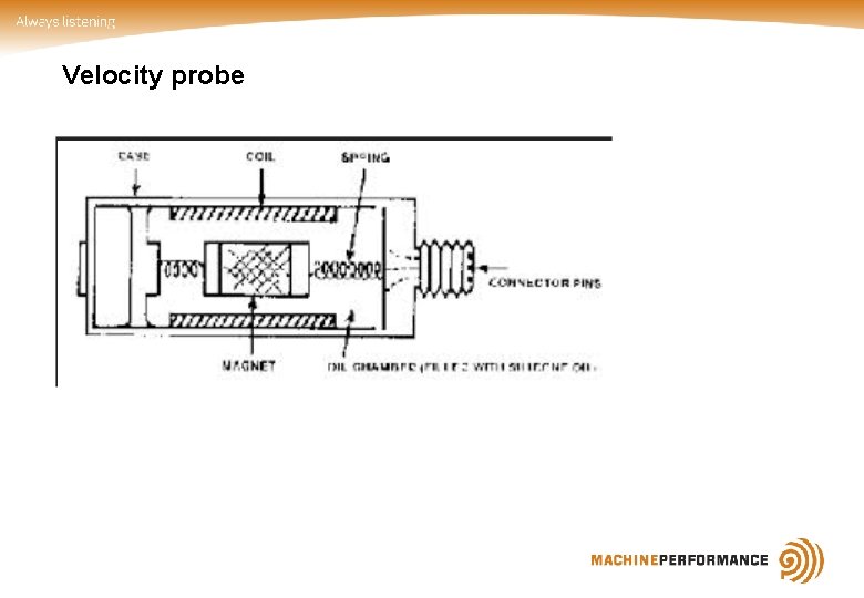 Velocity probe Velocity probe