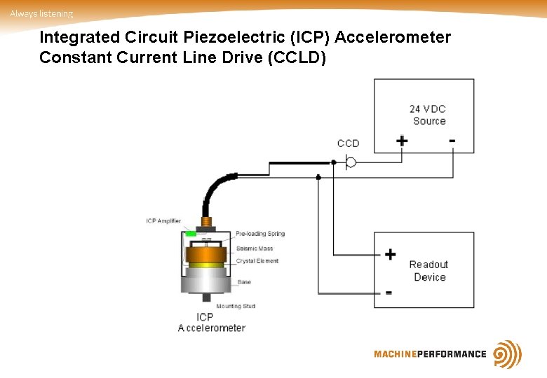 Integrated Circuit Piezoelectric (ICP) Accelerometer Constant Current Line Drive (CCLD) Integrated Circuit Piezoelectric (ICP) Accelerometer Constant Current Line Drive (CCLD)