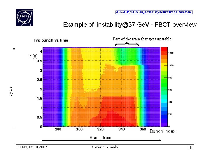 AB-ABP/LHC Injector Synchrotrons Section Example of instability@37 Ge. V - FBCT overview Part of