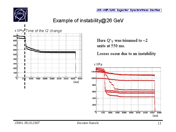 AB-ABP/LHC Injector Synchrotrons Section Example of instability@26 Ge. V x 1010 p Time of