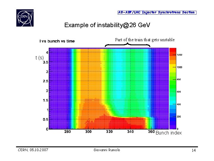 AB-ABP/LHC Injector Synchrotrons Section Example of instability@26 Ge. V Part of the train that