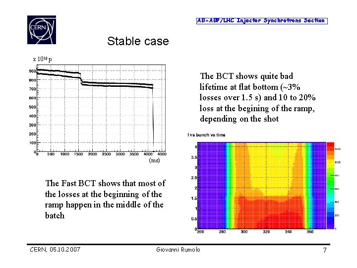 AB-ABP/LHC Injector Synchrotrons Section Stable case x 1010 p The BCT shows quite bad