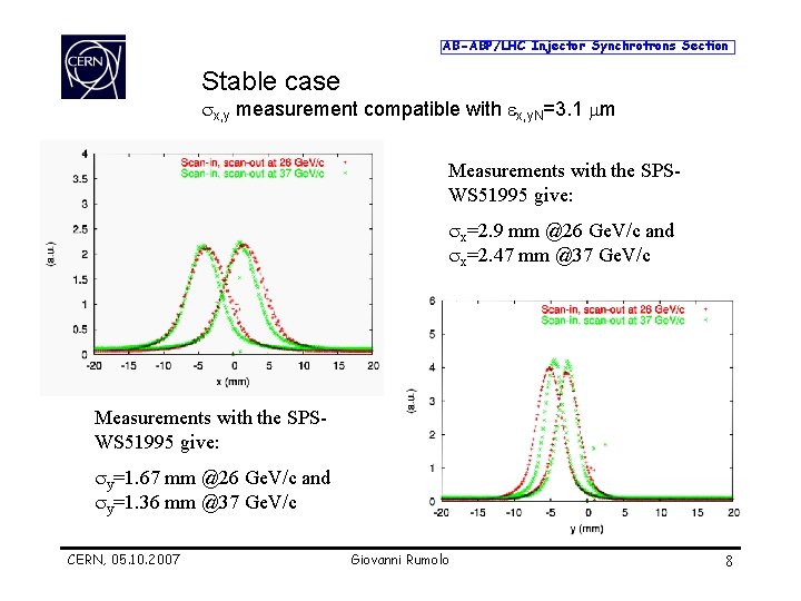 AB-ABP/LHC Injector Synchrotrons Section Stable case sx, y measurement compatible with ex, y. N=3.