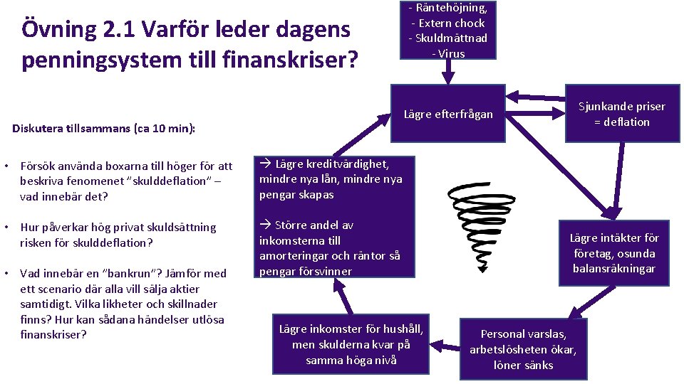 Övning 2. 1 Varför leder dagens penningsystem till finanskriser? Sjunkande priser = deflation Lägre