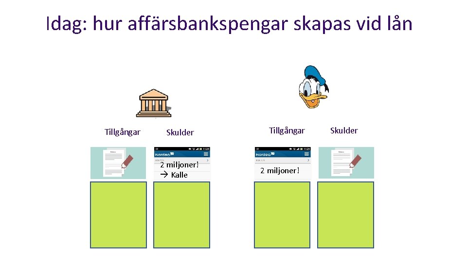 Idag: hur affärsbankspengar skapas vid lån Tillgångar Skulder 2 miljoner! Kalle Tillgångar 2 miljoner!