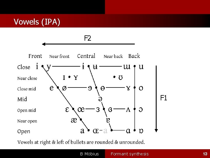 l Vowels (IPA) F 2 F 1 B Möbius Formant synthesis 13 