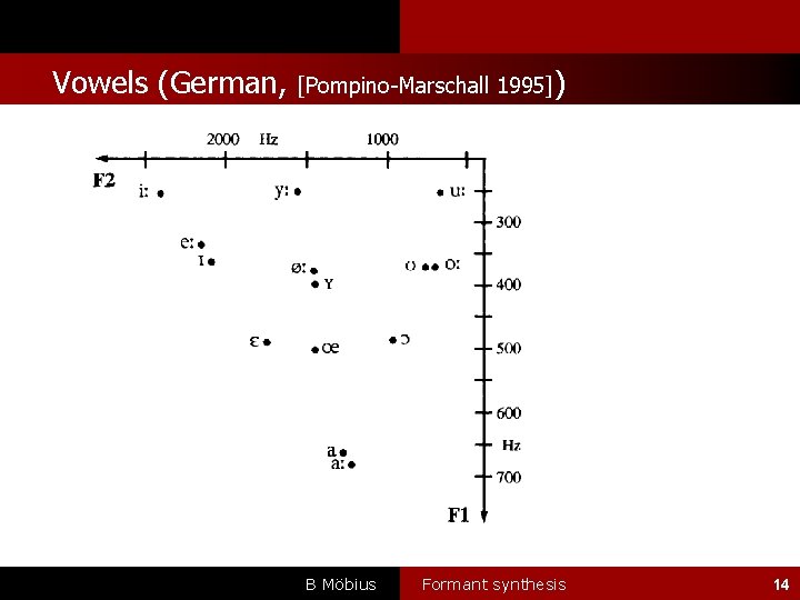 l Vowels (German, [Pompino-Marschall 1995]) B Möbius Formant synthesis 14 