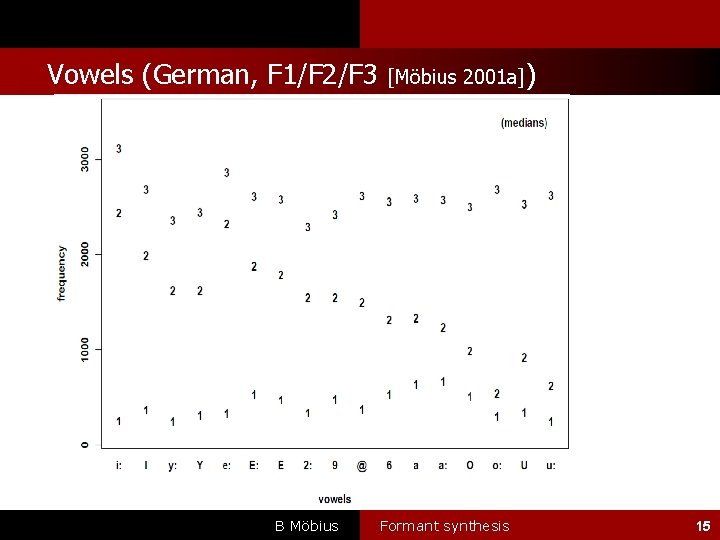 l Vowels (German, F 1/F 2/F 3 B Möbius [Möbius 2001 a]) Formant synthesis