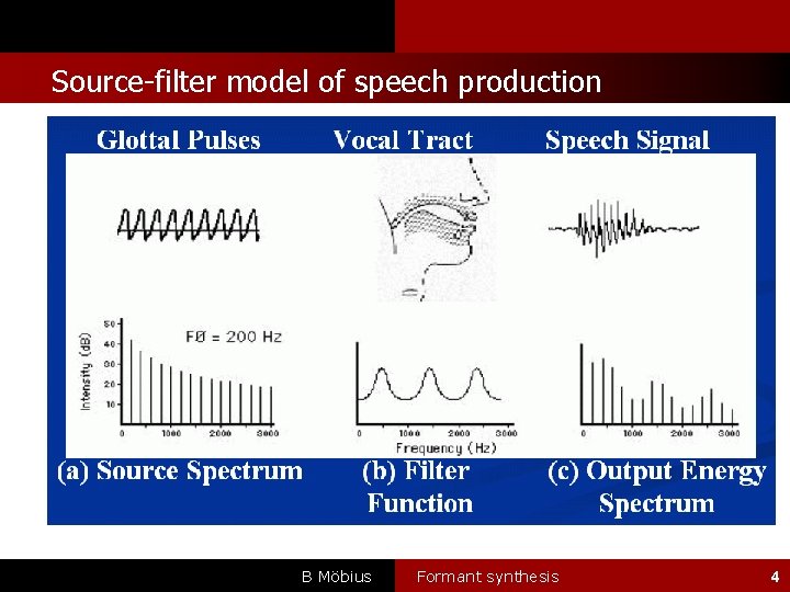 l Source-filter model of speech production B Möbius Formant synthesis 4 