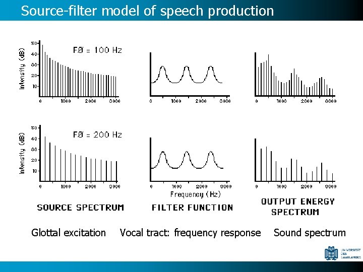 Source-filter model of speech production Glottal excitation Vocal tract: frequency response Sound spectrum 