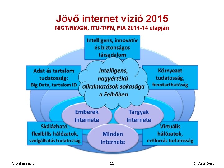 Jövő internet vízió 2015 NICT/NWGN, ITU-T/FN, FIA 2011 -14 alapján A jövő internete 11