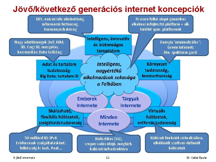 Jövő/következő generációs internet koncepciók DES, univerzális elérhetőség, információ biztonság, kormányozhatóság FI-ware felhő alapú generikus