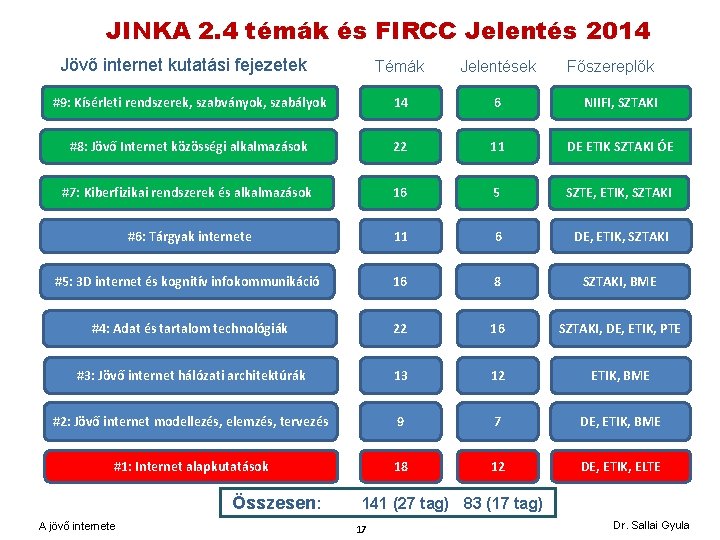 JINKA 2. 4 témák és FIRCC Jelentés 2014 Jövő internet kutatási fejezetek Témák Jelentések