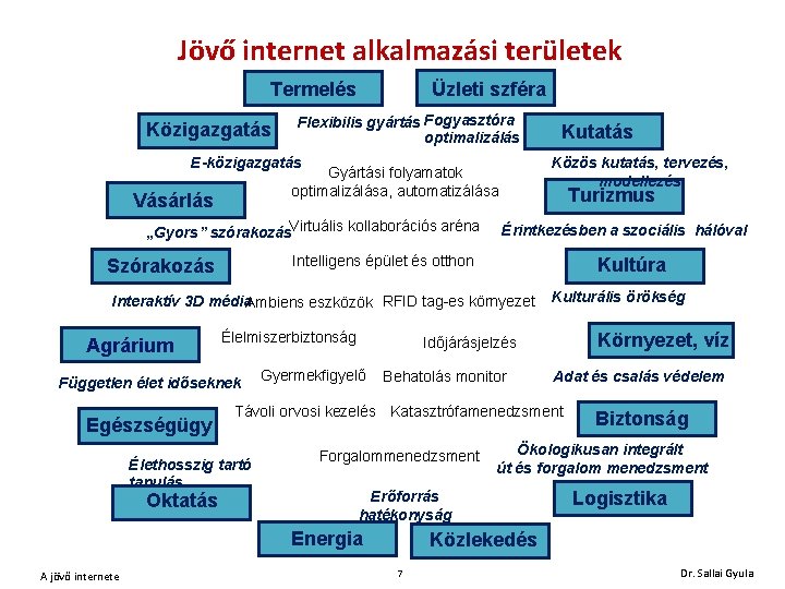 Jövő internet alkalmazási területek Üzleti szféra Termelés Közigazgatás Flexibilis gyártás Fogyasztóra optimalizálás E-közigazgatás Közös