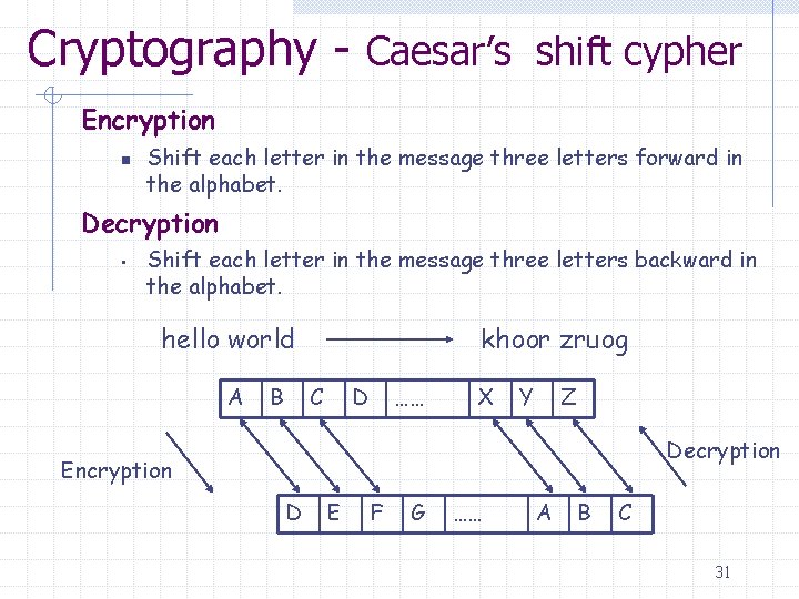 Cryptography - Caesar’s shift cypher Encryption n Shift each letter in the message three