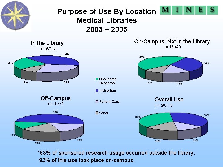 Purpose of Use By Location Medical Libraries 2003 – 2005 In the Library n