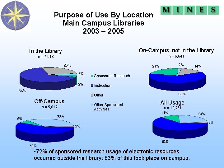 Purpose of Use By Location Main Campus Libraries 2003 – 2005 In the Library