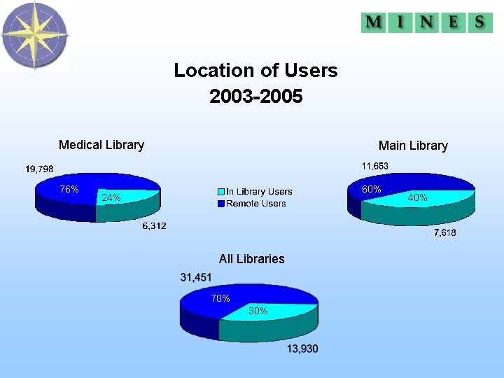 Location of Users 2003 -2005 Medical Library 76% Main Library 60% 24% All Libraries