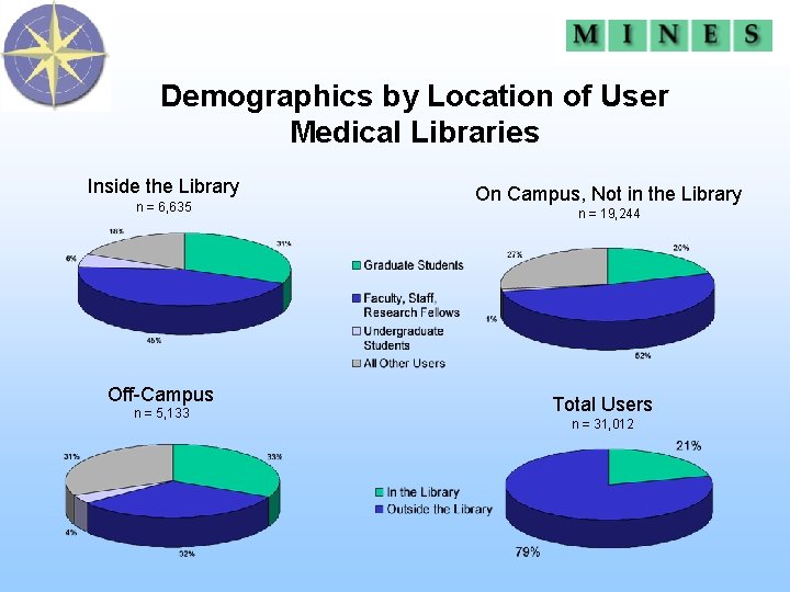 Demographics by Location of User Medical Libraries Inside the Library n = 6, 635