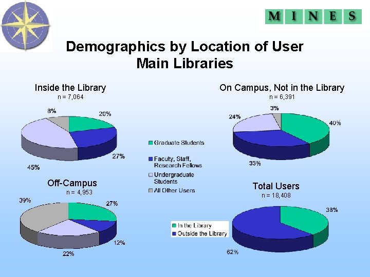 Demographics by Location of User Main Libraries Inside the Library On Campus, Not in