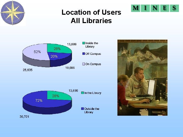 Location of Users All Libraries 52% 28% 20% 28% 72% 