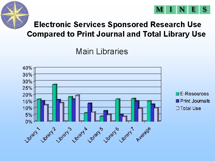 Electronic Services Sponsored Research Use Compared to Print Journal and Total Library Use Main