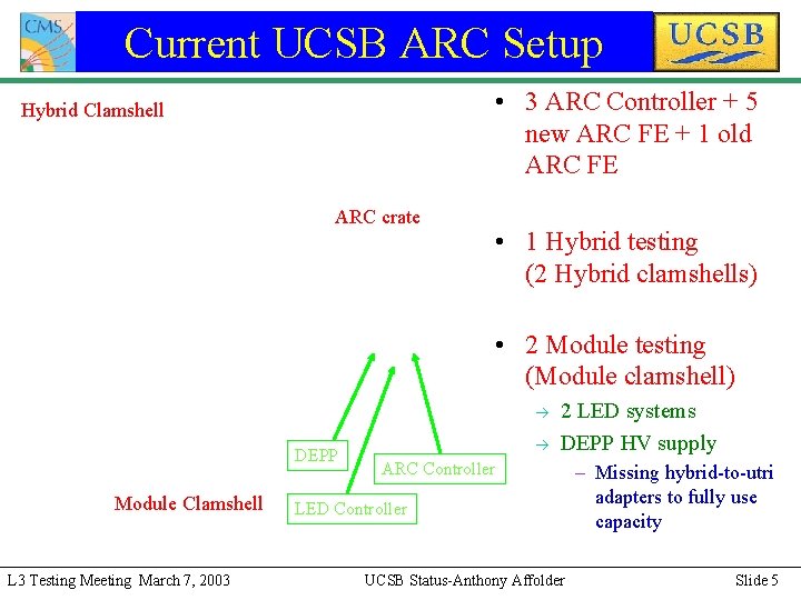 Current UCSB ARC Setup • 3 ARC Controller + 5 new ARC FE +