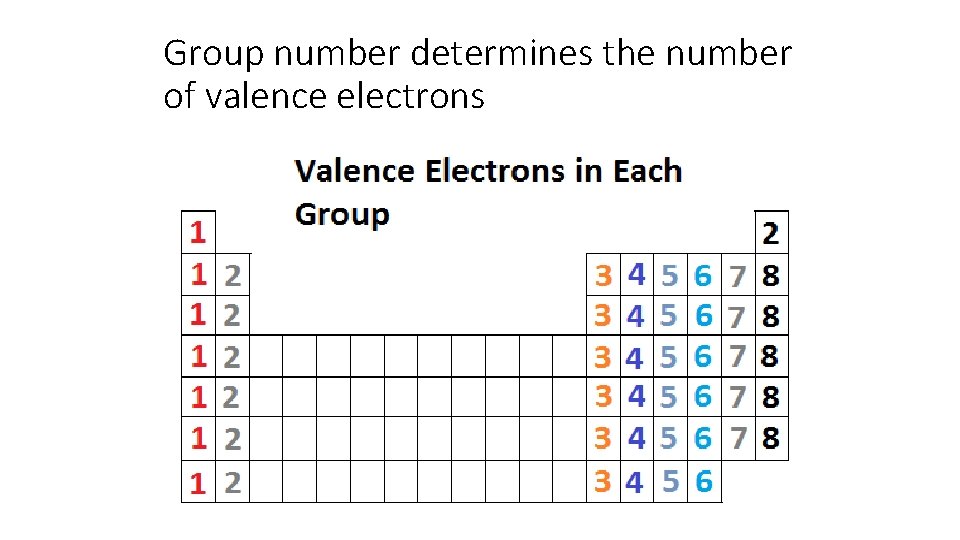 Group number determines the number of valence electrons 