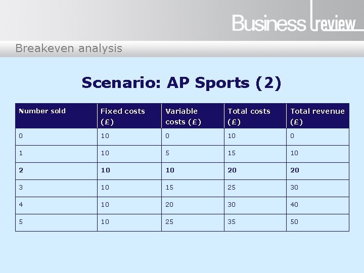 Breakeven analysis Scenario: AP Sports (2) Number sold Fixed costs Variable Total costs Total