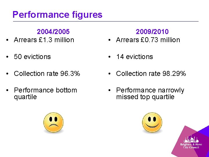 Performance figures 2004/2005 • Arrears £ 1. 3 million 2009/2010 • Arrears £ 0.