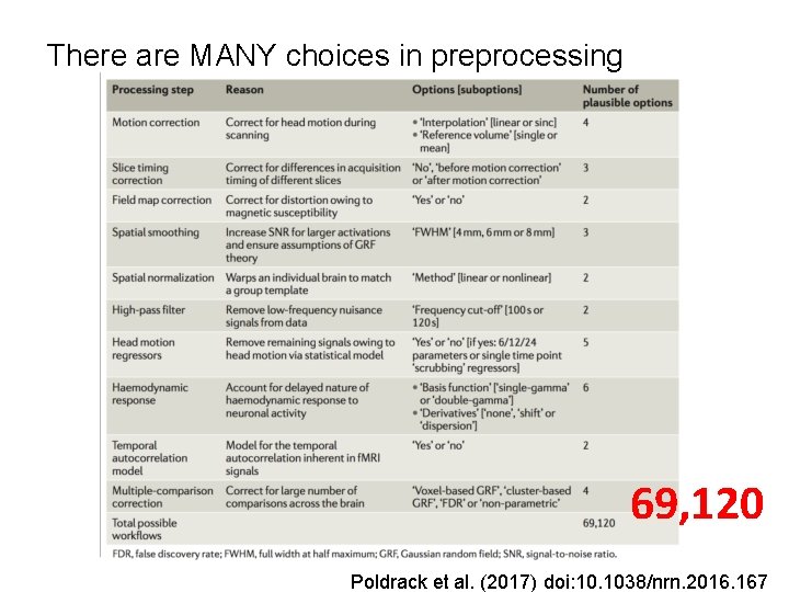 There are MANY choices in preprocessing 69, 120 Poldrack et al. (2017) doi: 10.