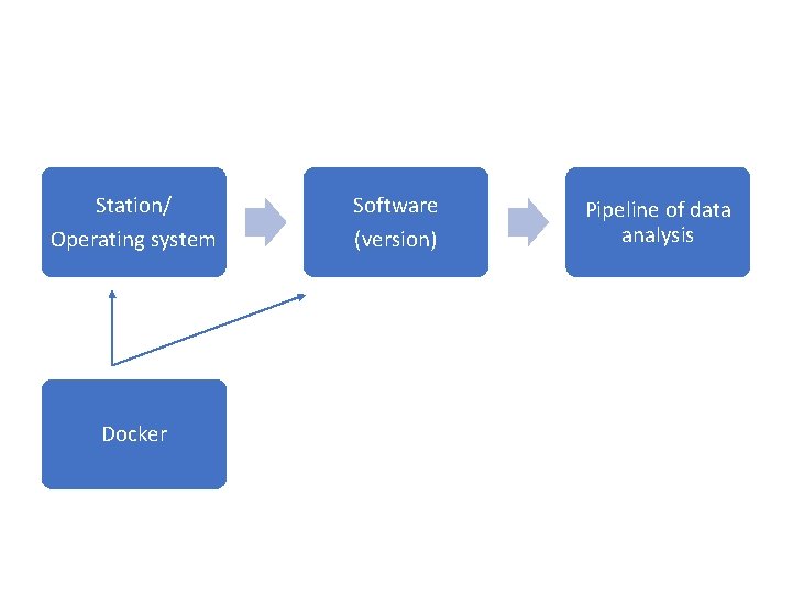 Station/ Operating system Docker Software (version) Pipeline of data analysis 