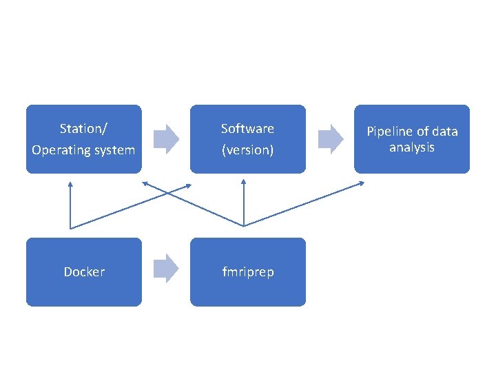 Station/ Operating system Software (version) Docker fmriprep Pipeline of data analysis 