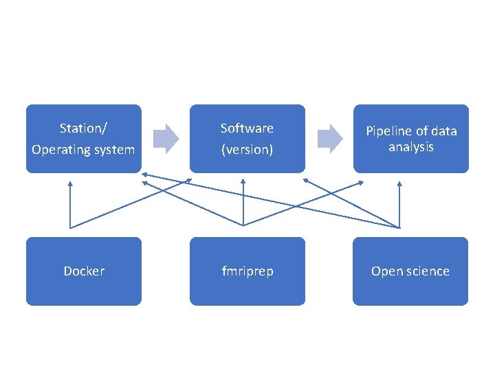 Station/ Operating system Software (version) Pipeline of data analysis Docker fmriprep Open science 
