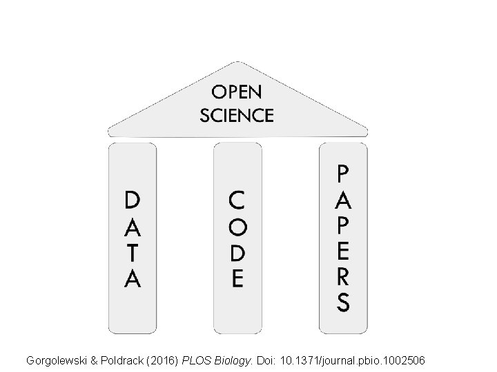 Gorgolewski & Poldrack (2016) PLOS Biology. Doi: 10. 1371/journal. pbio. 1002506 