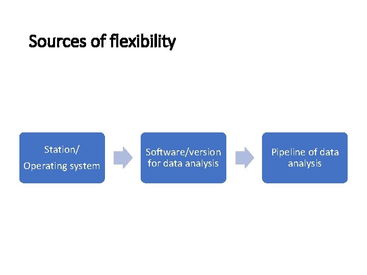 Sources of flexibility Station/ Operating system Software/version for data analysis Pipeline of data analysis