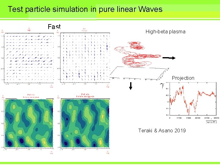 Test particle simulation in pure linear Waves Fast High-beta plasma Projection Teraki & Asano